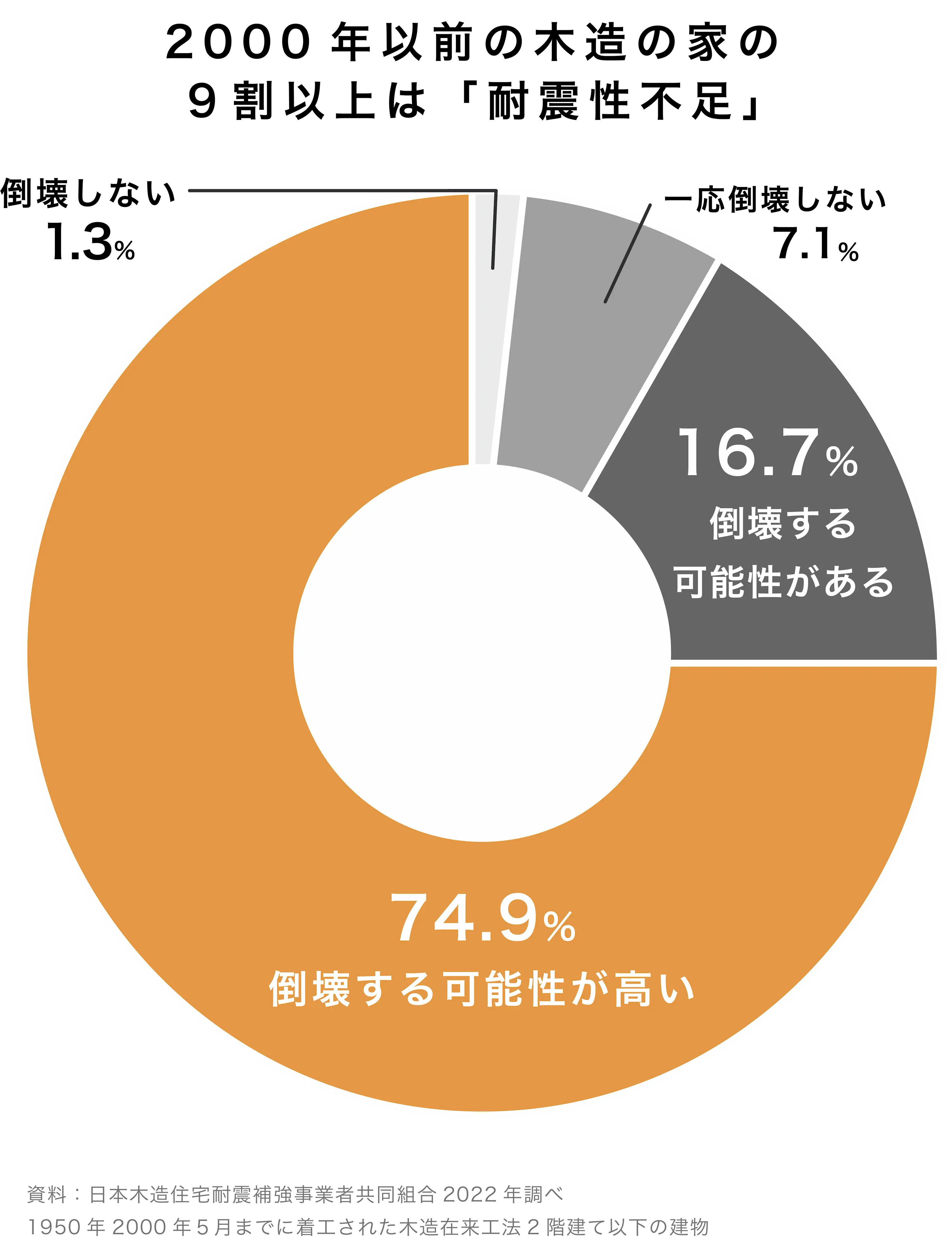 築年数が生死を分ける