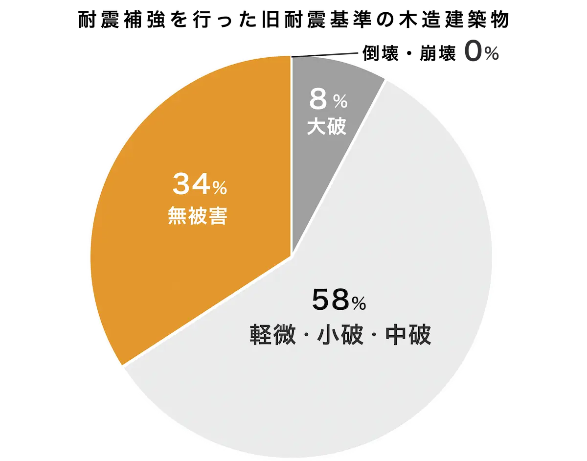 21_耐震補強を行なった旧耐震基準の木造建築物